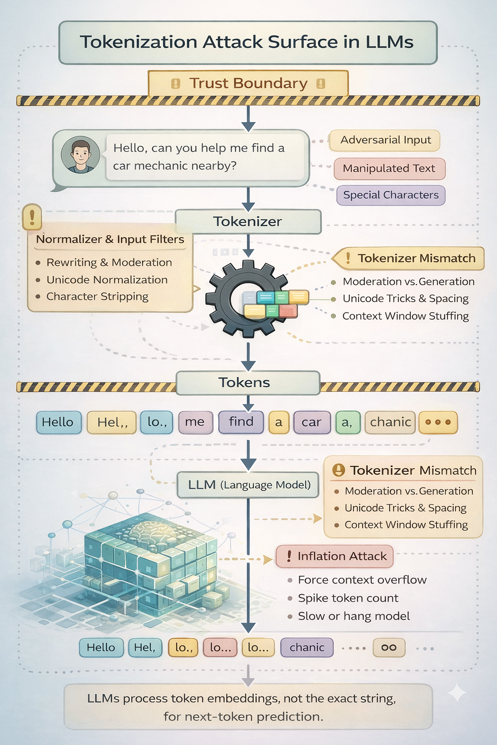 Tokenization flow